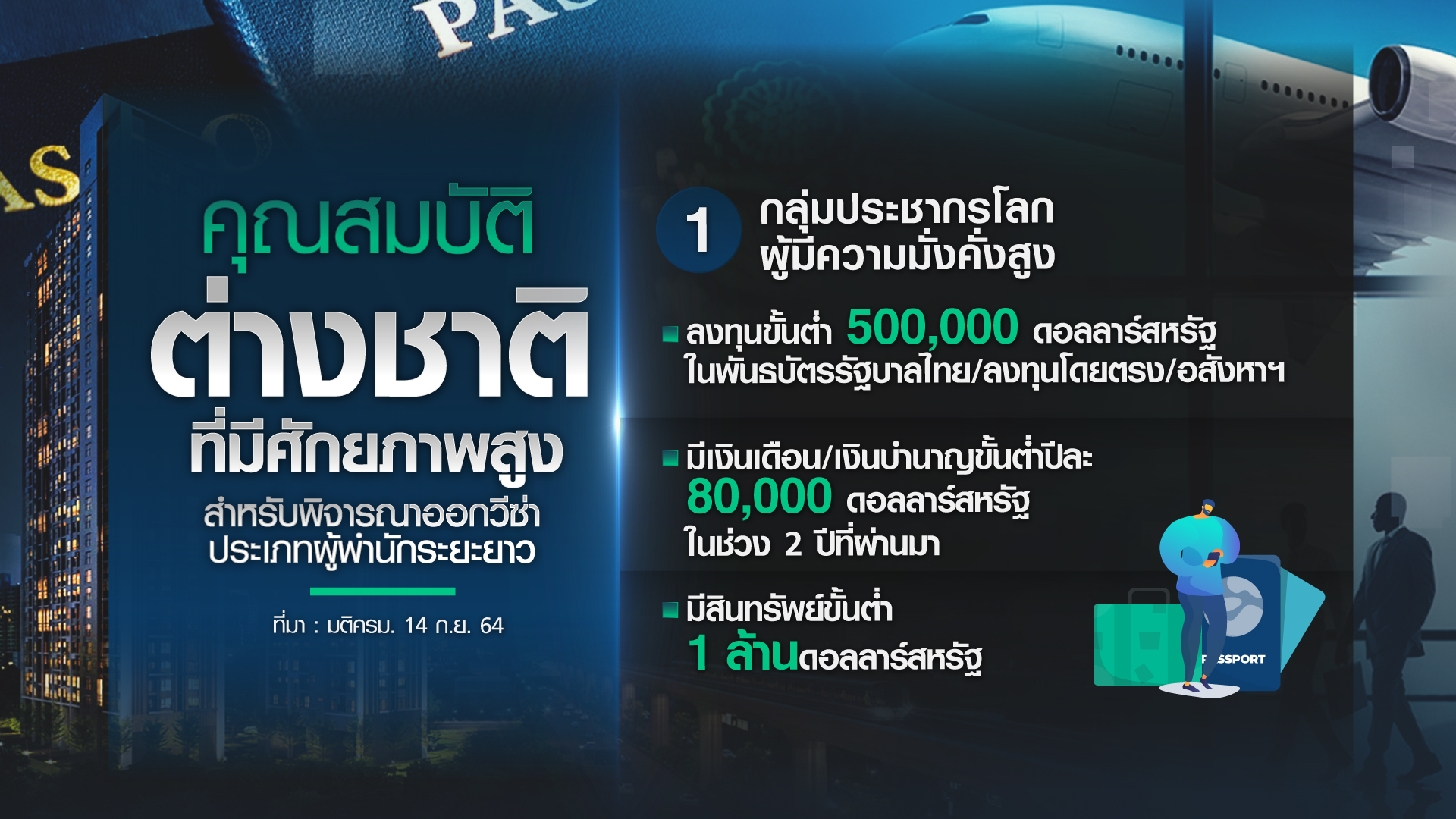 เปิดคุณสมบัติ-มาตรการ ดึงดูด ”ต่างชาติที่มีศักยภาพสูง” เข้าไทย เปิดคุณสมบัติ-มาตรการ ดึงดูด ”ต่างชาติที่มีศักยภาพสูง” เข้าไทย