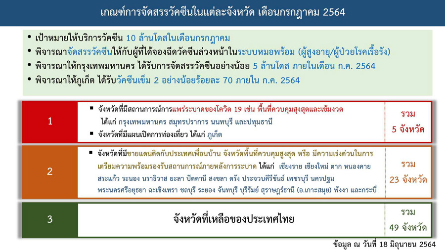 เปิดแผนจัดสรรวัคซีน 10 ล้านโดสเดือน ก.ค. แต่ละจังหวัดรับเท่าไหร่เช็กเลย!