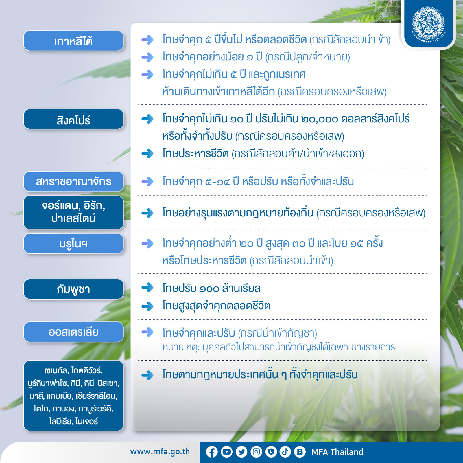 อัปเดตล่าสุด เปิดชื่อประเทศห้ามนำเข้ากัญชา-กัญชง โทษสูงสุดถึงประหารชีวิต