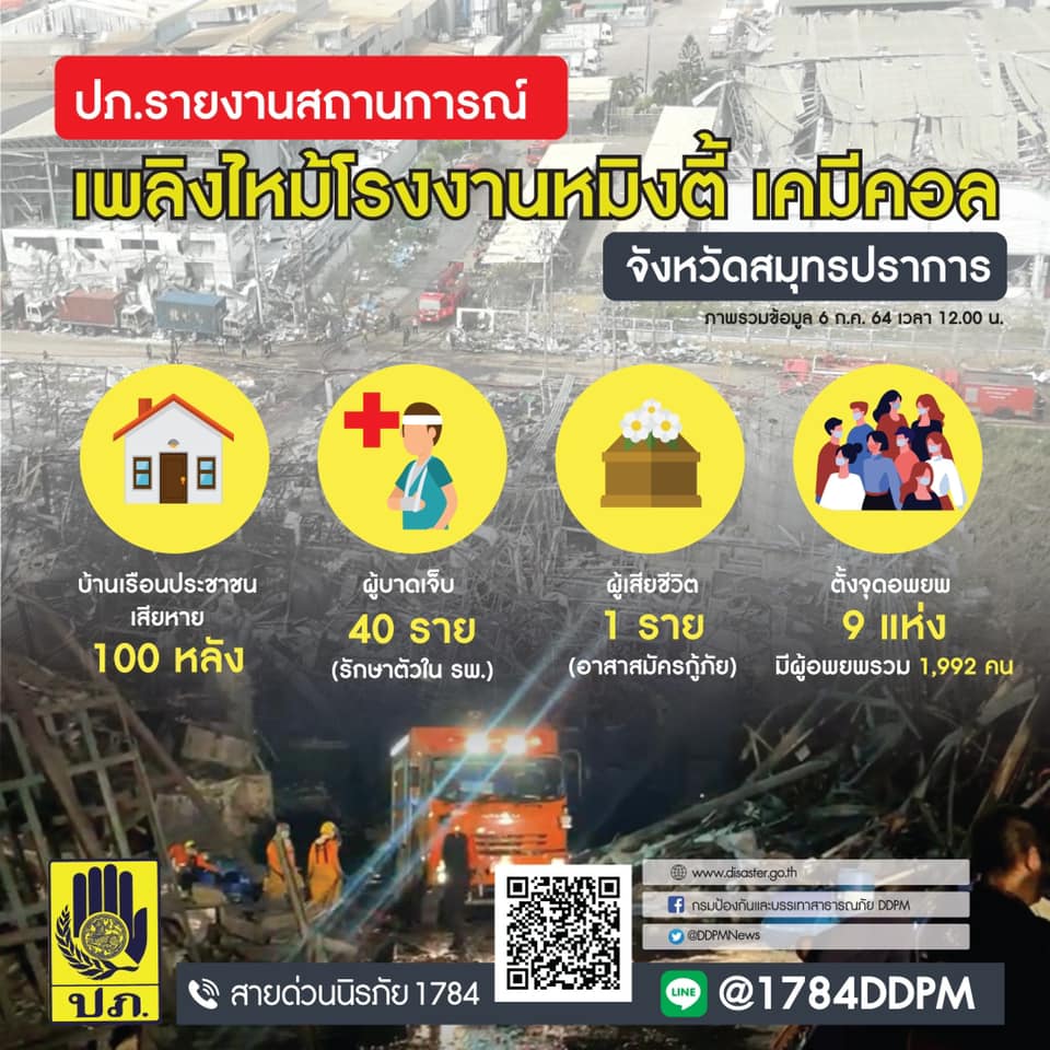 ปภ.รายงานเหตุไฟไหม้โรงงานกิ่งแก้ว เสียชีวิต 1 ราย เจ็บ 40 บ้านเสียหาย 100 หลัง