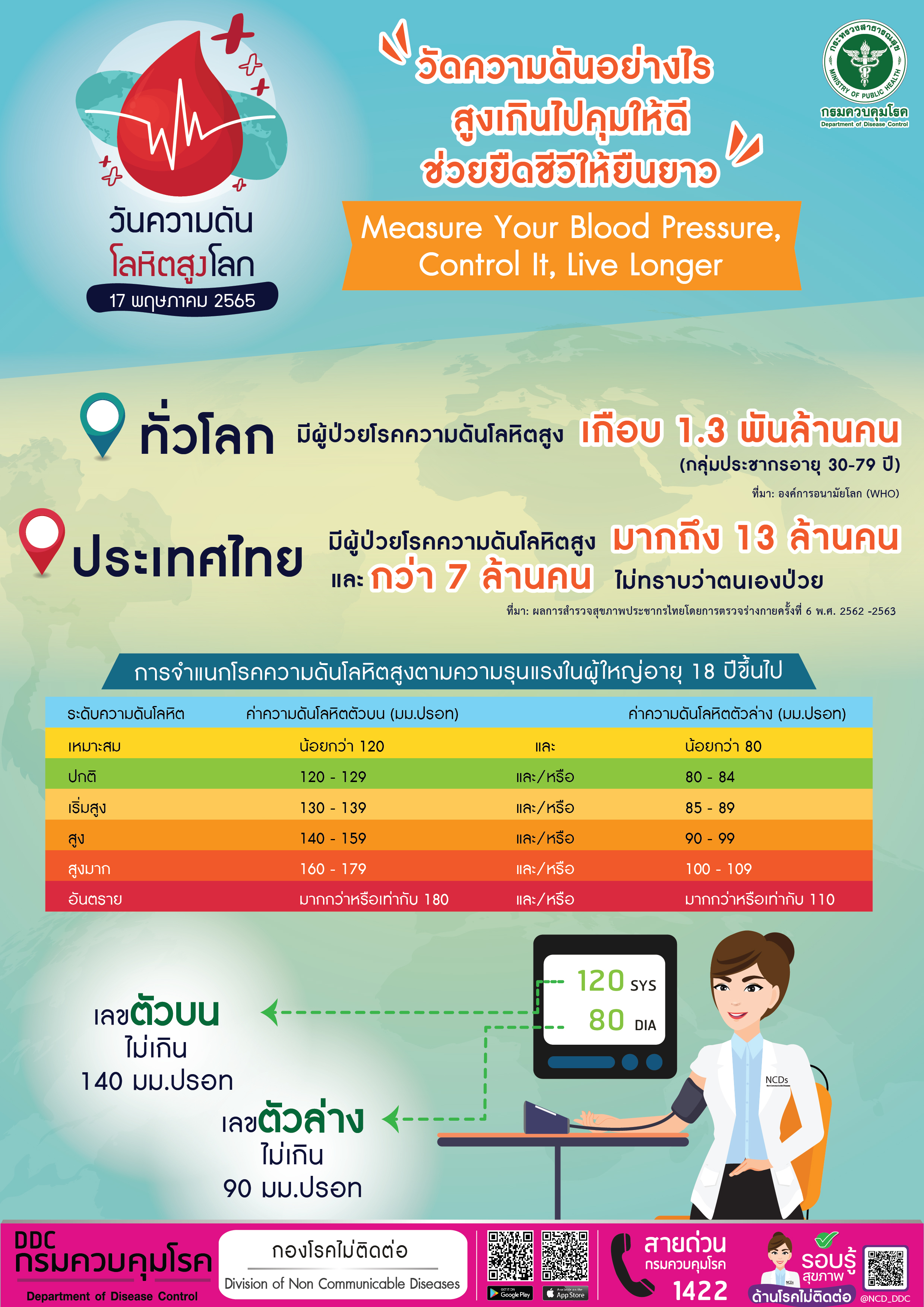ความดันโลหิตสูง ปัจจัยเสี่ยงเกิดโรคอะไรบ้าง-หากรุนแรงมักมีอาการเหล่านี้? ความดันโลหิตสูง ปัจจัยเสี่ยงเกิดโรคอะไรบ้าง-หากรุนแรงมักมีอาการเหล่านี้?
