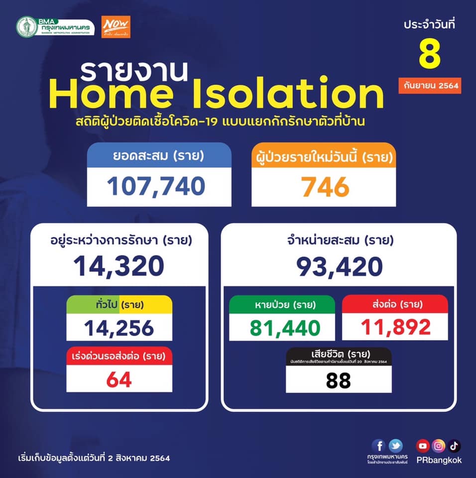 กทม.เปิดสถิติผู้ป่วยติดเชื้อโควิด-19 แบบแยกกักรักษาตัวที่บ้าน กทม.เปิดสถิติผู้ป่วยติดเชื้อโควิด-19 แบบแยกกักรักษาตัวที่บ้าน