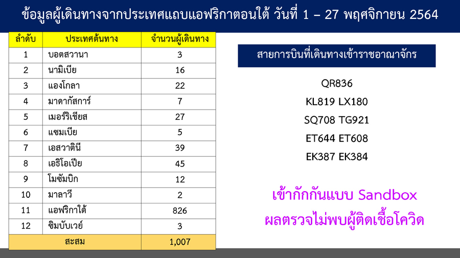 เปิดรายชื่อ 12 ประเทศแถบแอฟริกาตอนใต้เข้าไทย รวมแล้วกว่าพันคน!