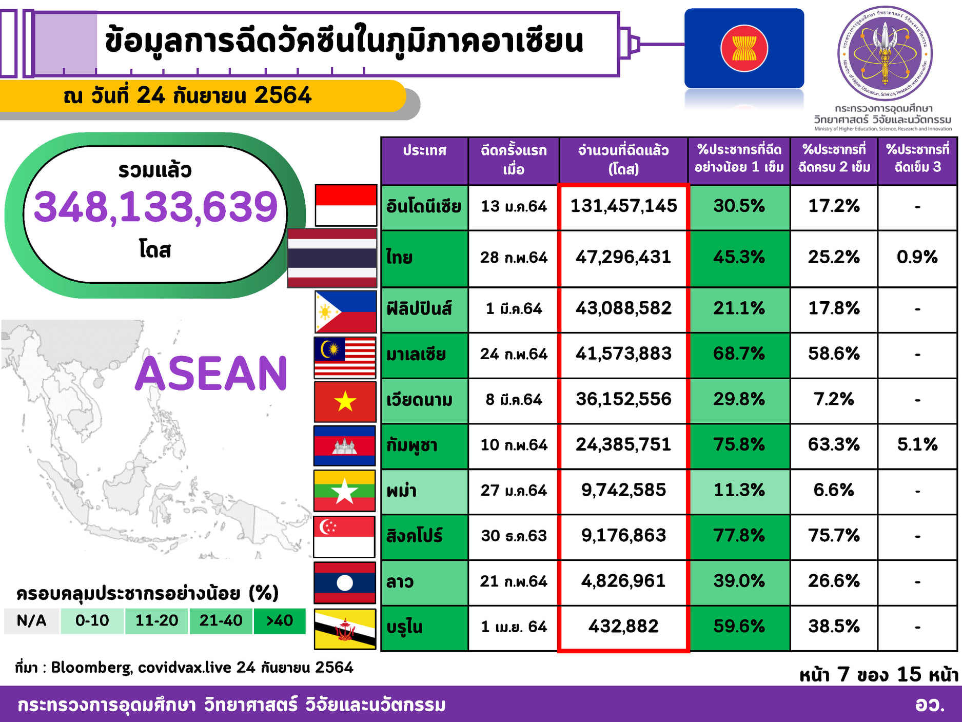 อว.เผยไทยฉีดวัคซีนโควิดแล้ว 47 ล้านโดส กทม. มากสุด ฉีดเข็มแรก 98.5%