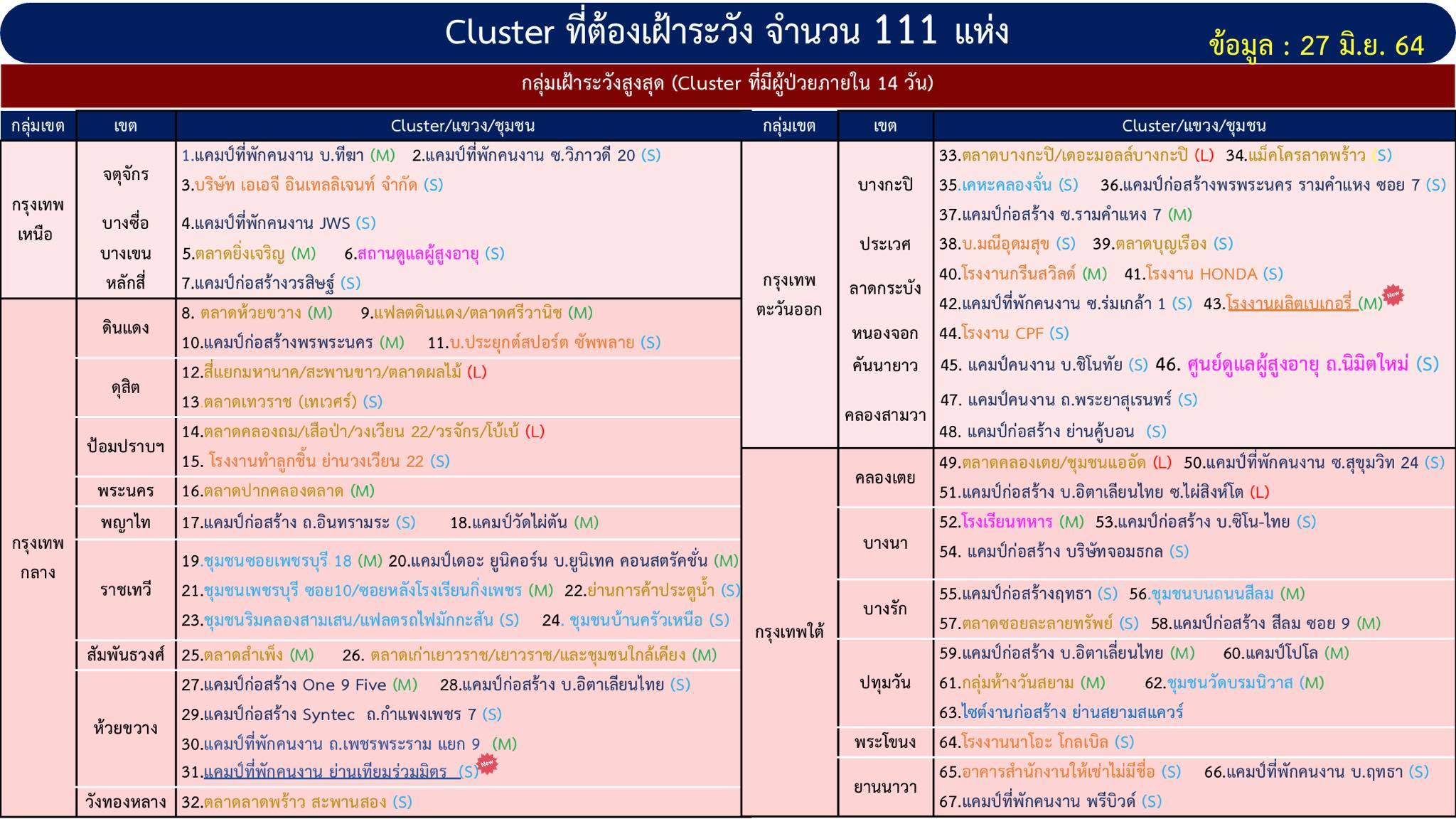 กทม.พบคลัสเตอร์โควิดใหม่ 4 แห่ง จับตาเฝ้าระวังทั้งหมด 111 แห่ง กทม.พบคลัสเตอร์โควิดใหม่ 4 แห่ง จับตาเฝ้าระวังทั้งหมด 111 แห่ง