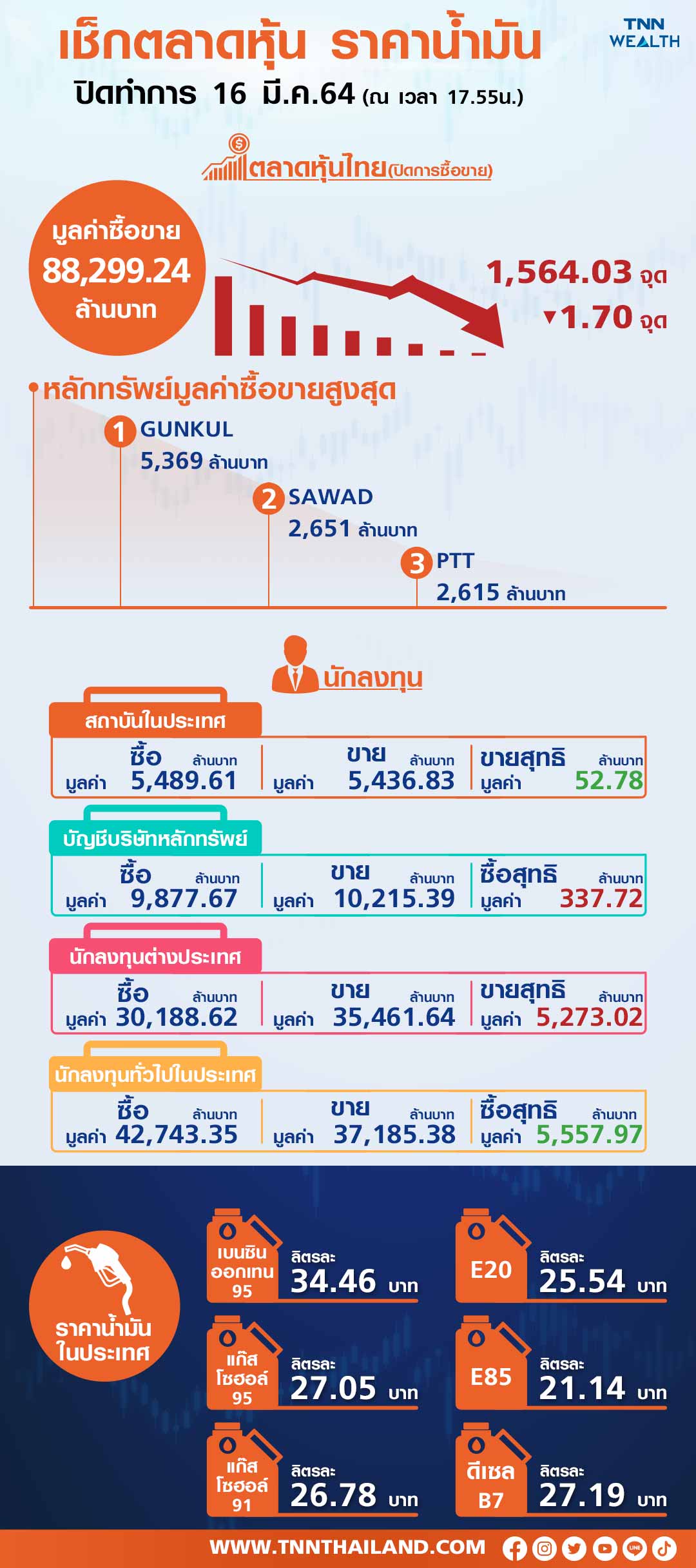หุ้นไทยปิดร่วง  แรงขายหุ้นพลังงาน-ฟุตซี่กดตลาด