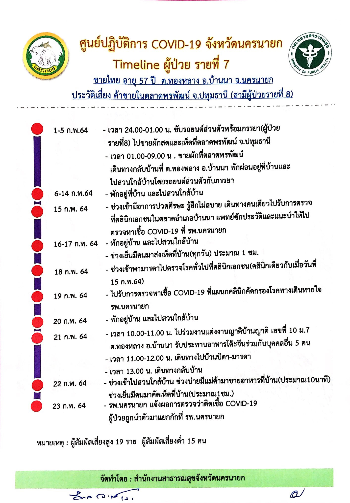 เปิดไทม์ไลน์ นครนายกป่วยโควิดเพิ่ม 2 ราย มีผู้สัมผัสเสี่ยงสูง 19 ราย เปิดไทม์ไลน์ นครนายกป่วยโควิดเพิ่ม 2 ราย มีผู้สัมผัสเสี่ยงสูง 19 ราย