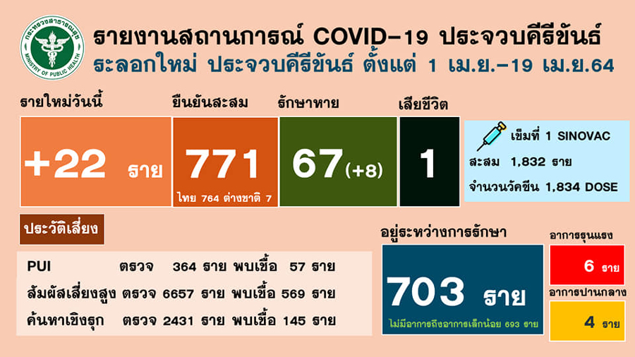 หญิงประจวบฯติดโควิดเสียชีวิต รับเชื้อจากญาติที่ไปเที่ยวผับ หญิงประจวบฯติดโควิดเสียชีวิต รับเชื้อจากญาติที่ไปเที่ยวผับ