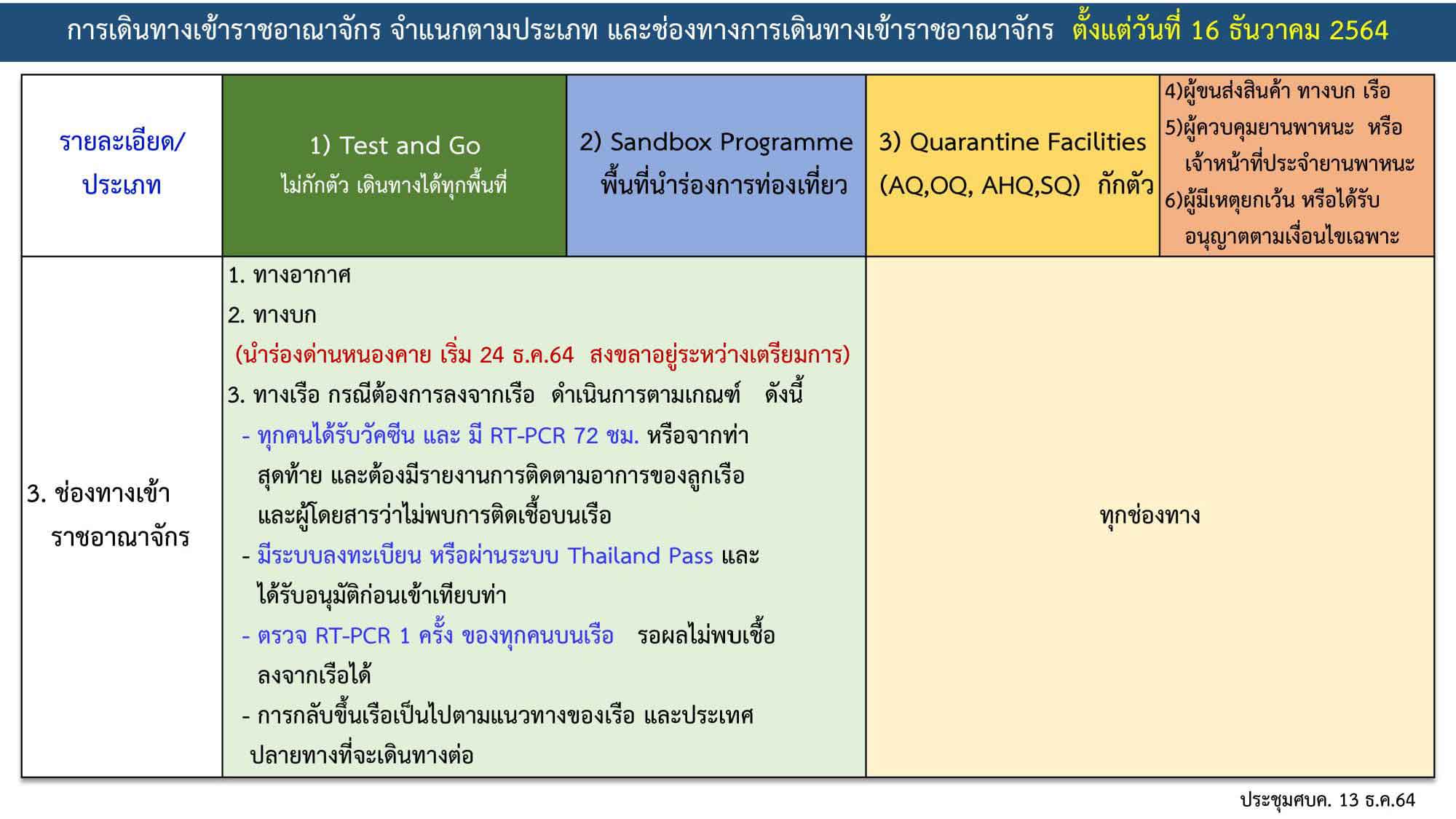 ศบค.ปรับมาตรการเดินทางเข้าไทยล่าสุด 