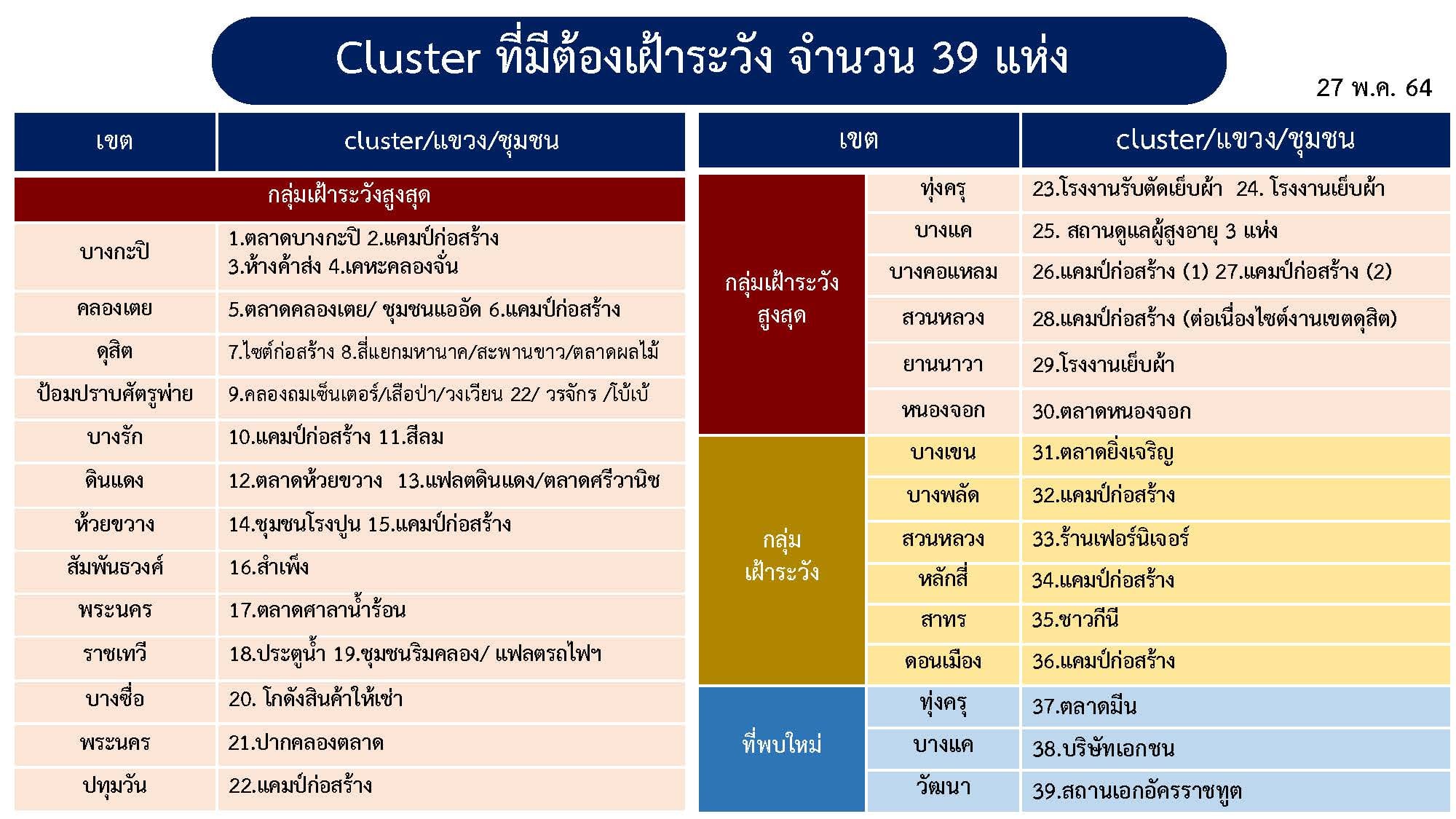 ศบค.พบคลัสเตอร์โควิดกทม.เพิ่ม 5 แห่ง ในเขตทุ่งครุ บางแค วัฒนา ศบค.พบคลัสเตอร์โควิดกทม.เพิ่ม 5 แห่ง ในเขตทุ่งครุ บางแค วัฒนา