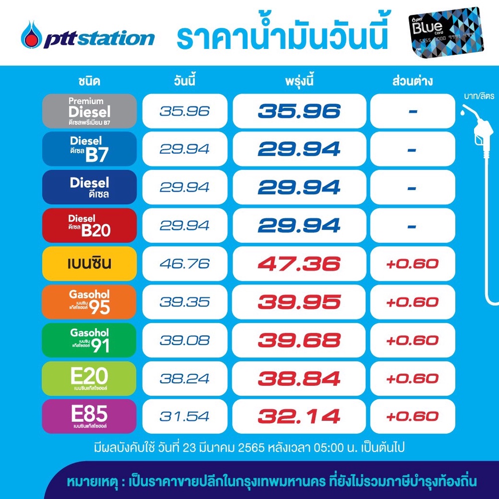 เช็กเลย! โออาร์-บางจากปรับราคาน้ำมันขึ้นมีผลพรุ่งนี้ 