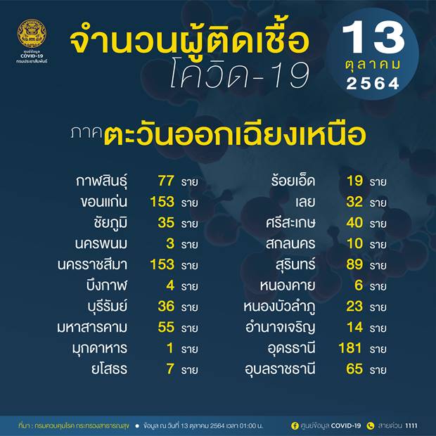 10 จังหวัดติดเชื้อโควิดรายใหม่สูงสุด