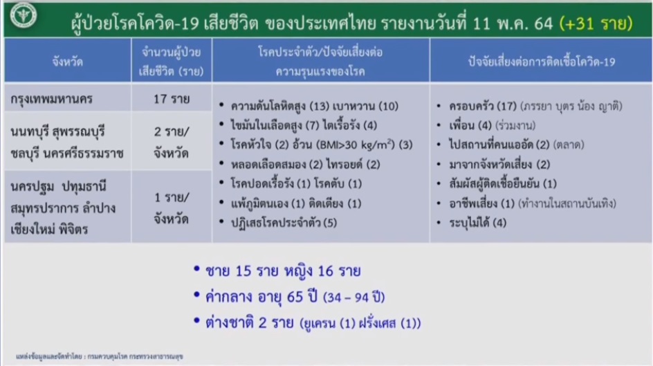 โควิดคร่าชีวิตอีก 31 ราย ส่วนใหญ่มีโรคประจำตัว