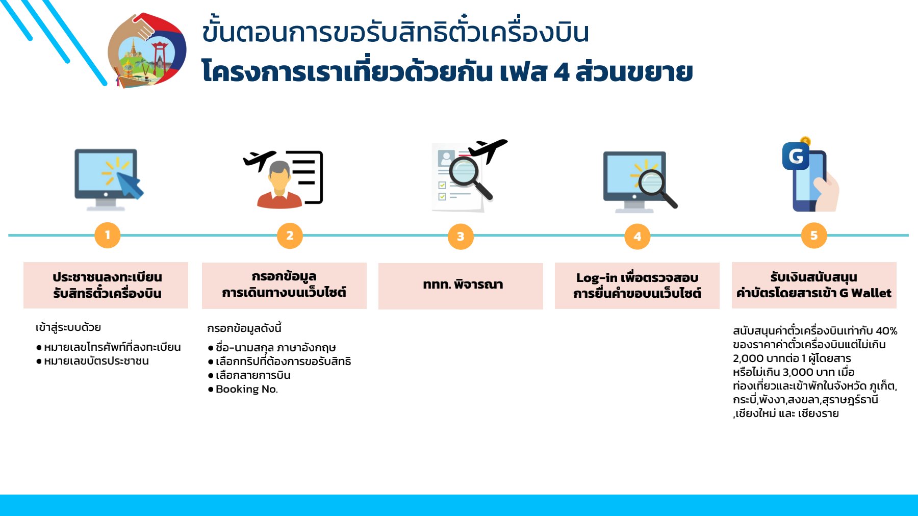 ขั้นตอน ขอรับเงินคืนค่าตั๋วเครื่องบิน www.เราเที่ยวด้วยกัน.com สูงสุด 3,000 บาท
