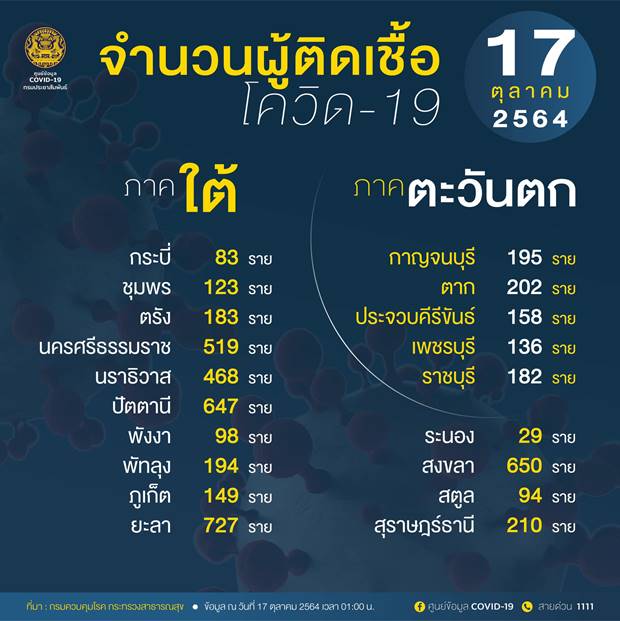 10 จังหวัดติดเชื้อโควิดรายใหม่สูงสุด 10 จังหวัดติดเชื้อโควิดรายใหม่สูงสุด