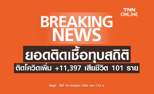 โควิดไทยสาหัส! วันนี้ติดเชื้อรายใหม่ทุบสถิติ 11,397 ราย เสียชีวิตเพิ่ม 101 ราย