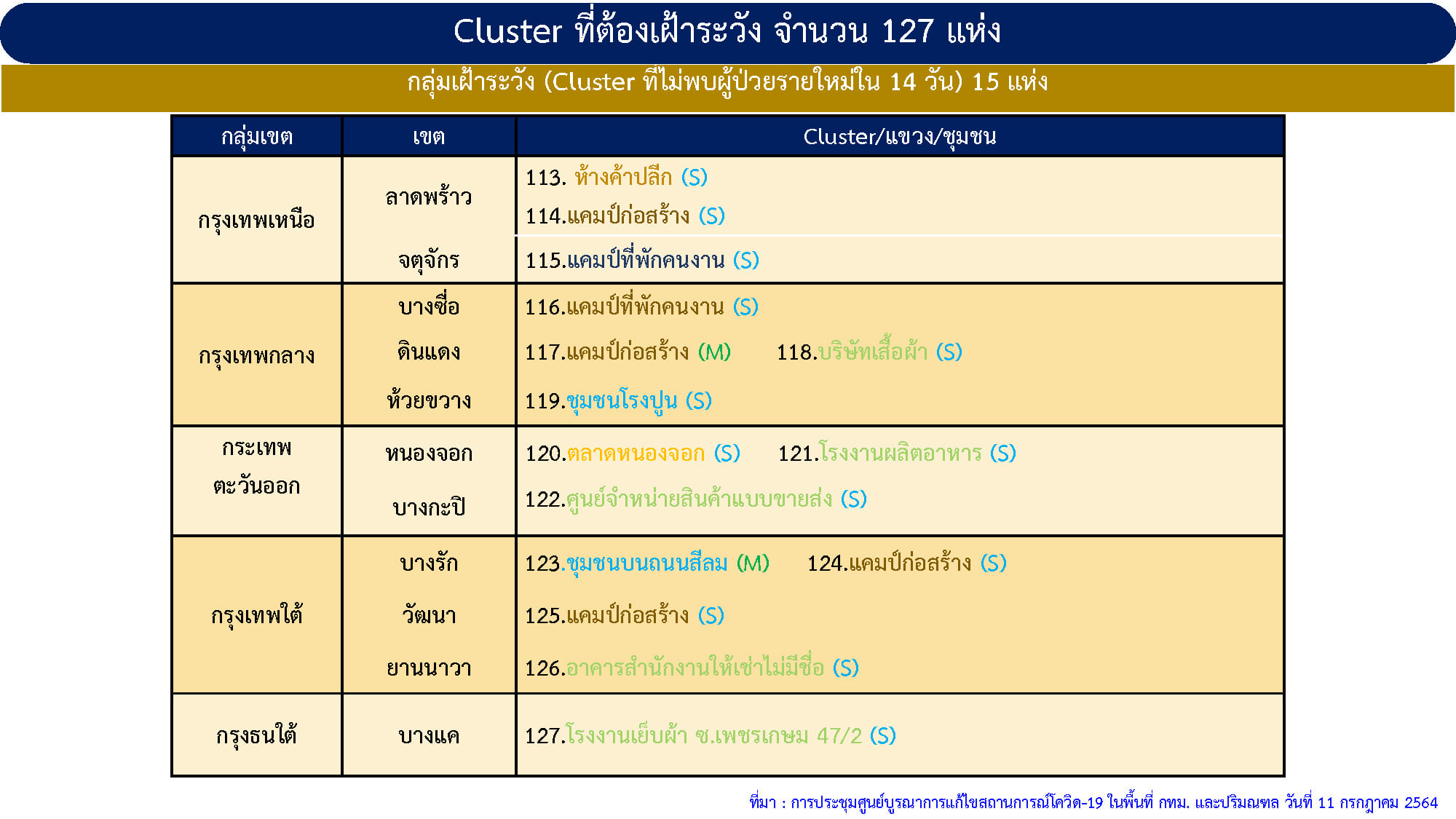 กทม.ติดเชื้อสูงสุด คลัสเตอร์ใหม่ผุดเขตราชเทวีป่วยโควิด 70 ราย กทม.ติดเชื้อสูงสุด คลัสเตอร์ใหม่ผุดเขตราชเทวีป่วยโควิด 70 ราย