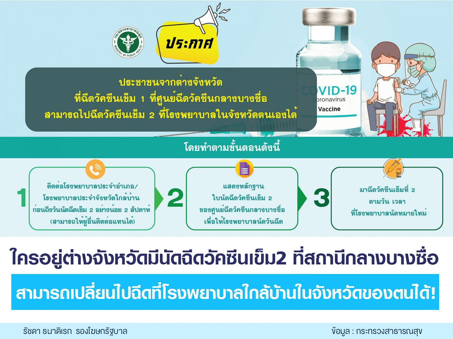 ไขข้อสงสัยบ้านอยู่ตจว.ขอฉีดวัคซีนโควิดเข็ม 2 ที่รพ.ใกล้บ้านได้ไหม? เช็กเลยที่นี่ ไขข้อสงสัยบ้านอยู่ตจว.ขอฉีดวัคซีนโควิดเข็ม 2 ที่รพ.ใกล้บ้านได้ไหม? เช็กเลยที่นี่