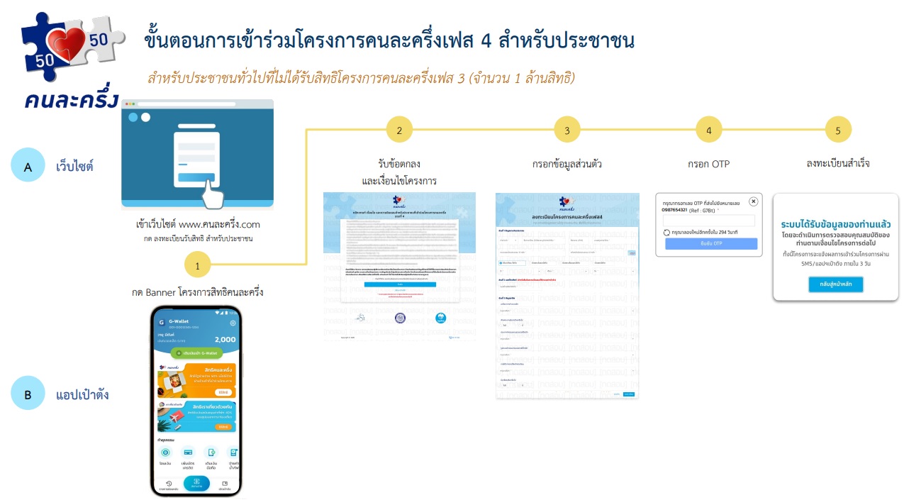 คนละครึ่งเฟส 4 หากใครลงทะเบียนแล้วไม่อยากพลาด ต้องทำขั้นตอนตามนี้ คนละครึ่งเฟส 4 หากใครลงทะเบียนแล้วไม่อยากพลาด ต้องทำขั้นตอนตามนี้
