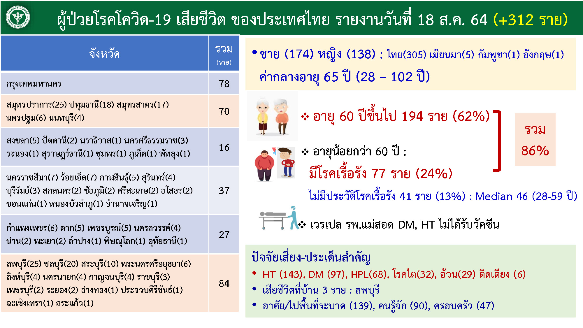 สธ.แจงผู้เสียชีวิตโควิดวันนี้สูงถึง312ราย เนื่องจากรวมยอดตกหล่นก่อนเดือนส.ค. สธ.แจงผู้เสียชีวิตโควิดวันนี้สูงถึง312ราย เนื่องจากรวมยอดตกหล่นก่อนเดือนส.ค.