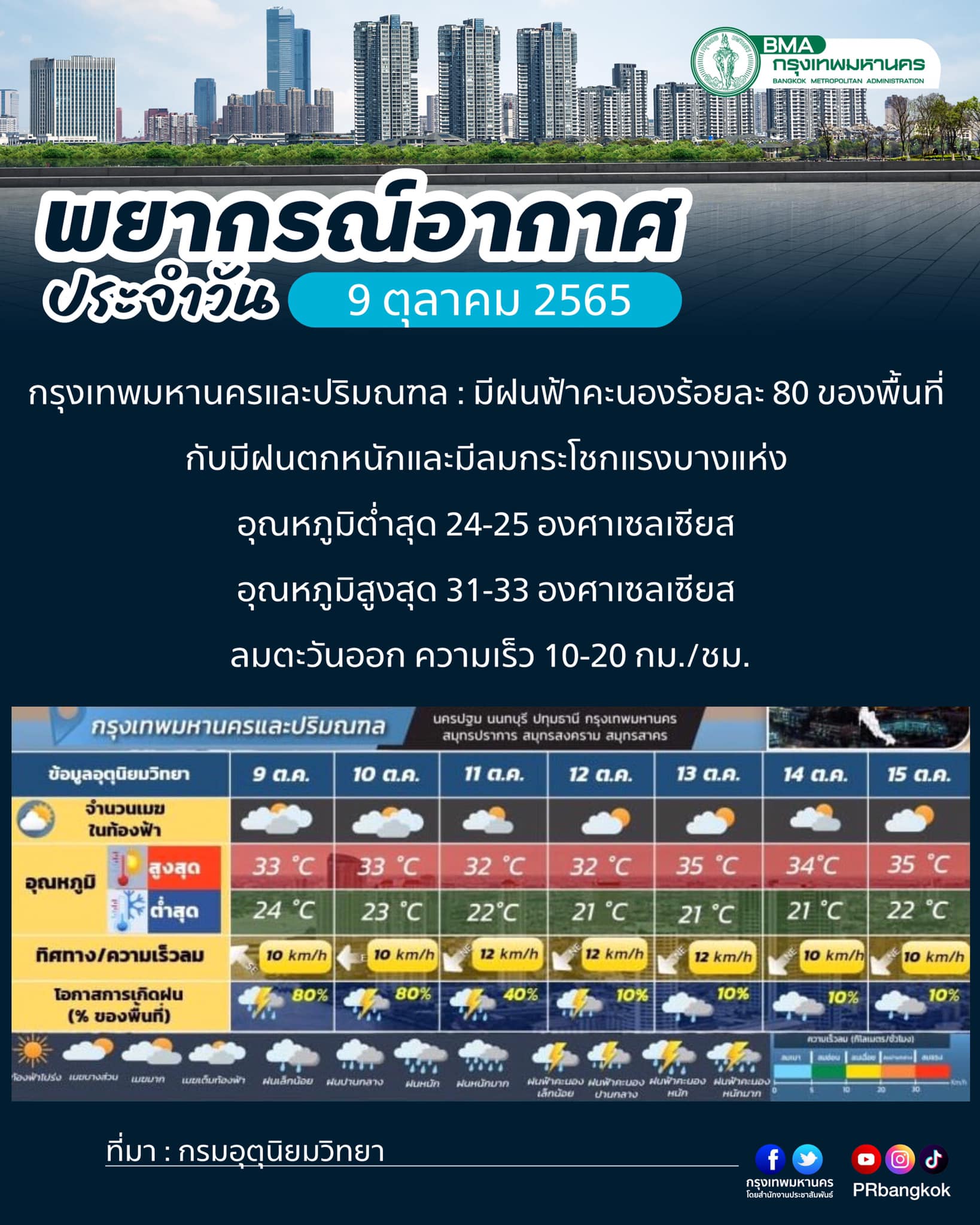 สภาพอากาศ กทม.วันนี้ 9 ต.ค.2565 เตรียมรับมือ ฝนตกปานกลางถึงหนักมาก 9.00-18.00 น. สภาพอากาศ กทม.วันนี้ 9 ต.ค.2565 เตรียมรับมือ ฝนตกปานกลางถึงหนักมาก 9.00-18.00 น.