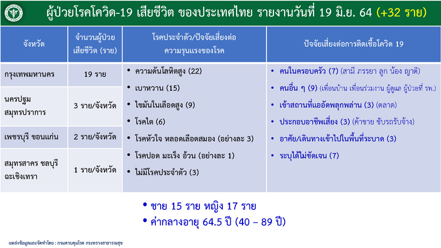 โควิดคร่า 32 ชีวิต ส่วนใหญ่มีโรคประจำตัว กทม.ยังมากสุด! โควิดคร่า 32 ชีวิต ส่วนใหญ่มีโรคประจำตัว กทม.ยังมากสุด!