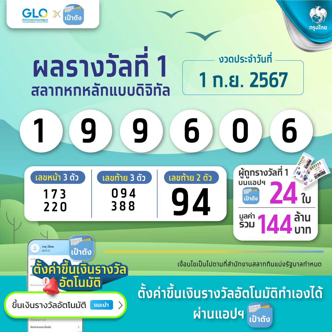 ตรวจหวย สลากดิจิทัล งวด 1 กันยายน 2567 มีคนถูกรางวัลที่ 1 รวม 24 ใบ 144 ล้าน