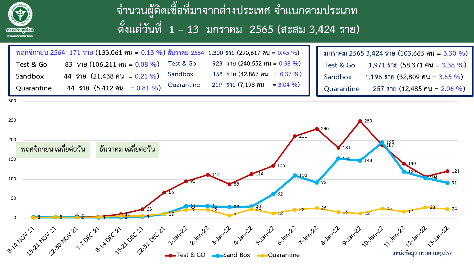 ศบค.รายงานสถิตินักท่องเที่ยว 5 ประเทศเดินทางเข้าไทย ติดเชื้อโควิด-19 สูงสุด
