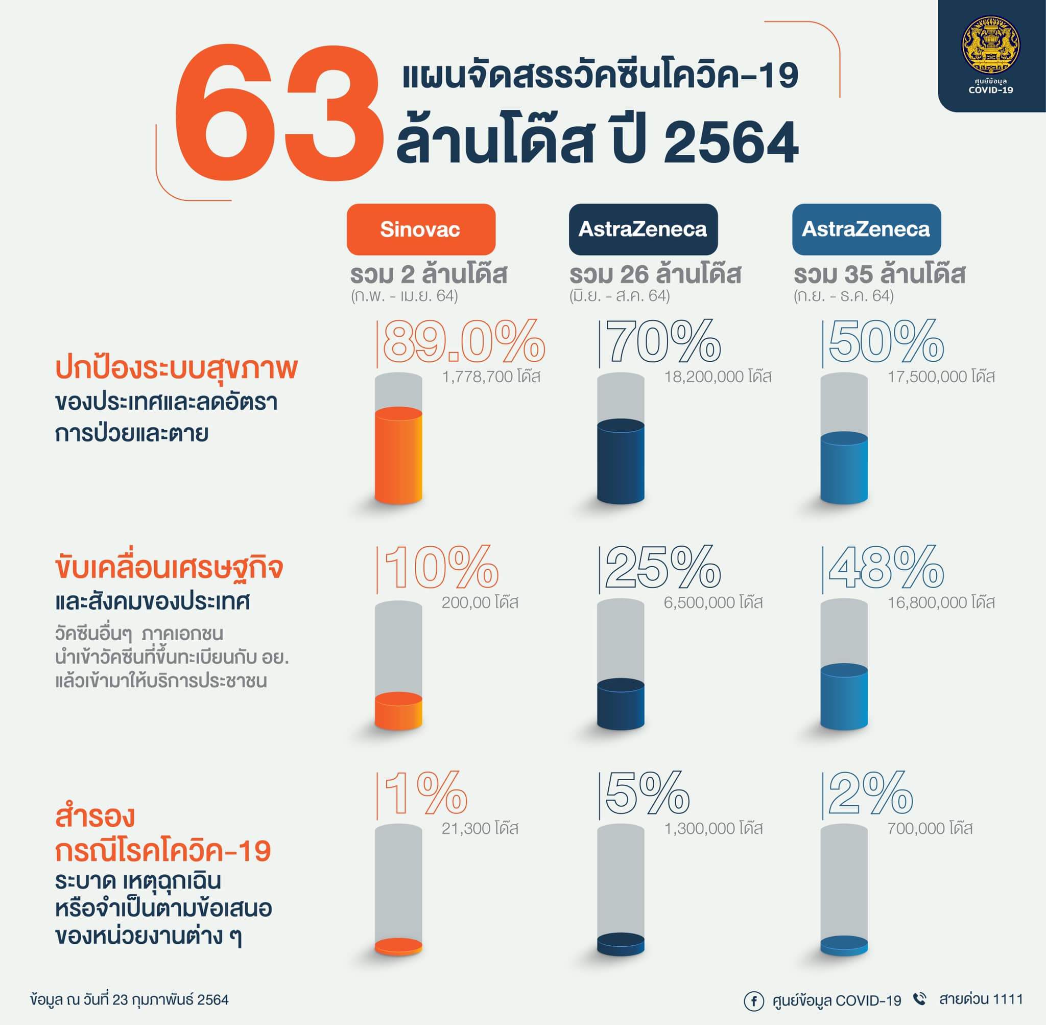 วัคซีนโควิด 63 ล้านโดสของไทย มาเมื่อไร? เปิดไทม์ไลน์ทยอยส่งรวม 10 ล็อต วัคซีนโควิด 63 ล้านโดสของไทย มาเมื่อไร? เปิดไทม์ไลน์ทยอยส่งรวม 10 ล็อต