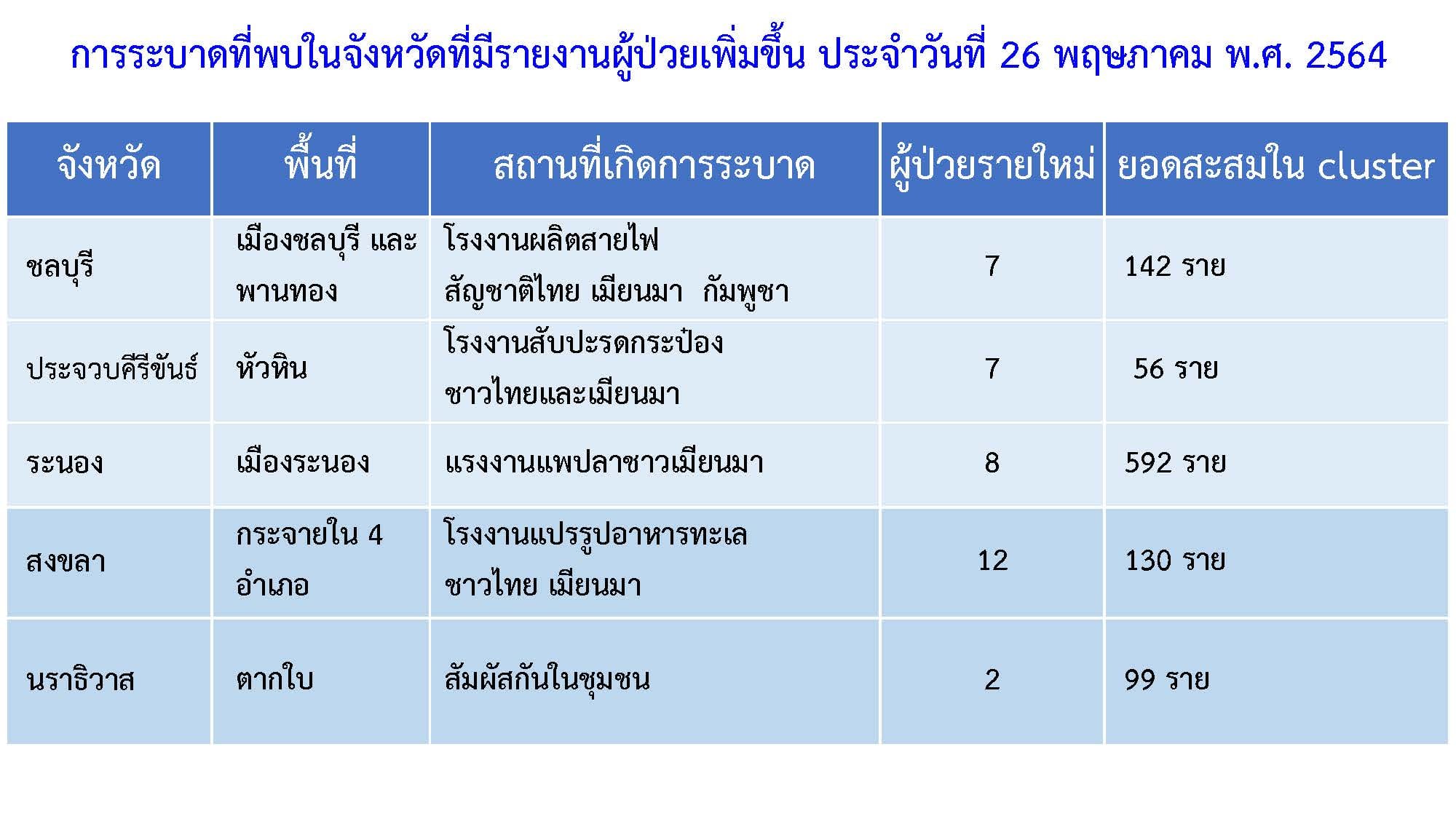 เช็กที่นี่! ตัวเลขสะสม คลัสเตอร์โควิด แต่ละจังหวัด