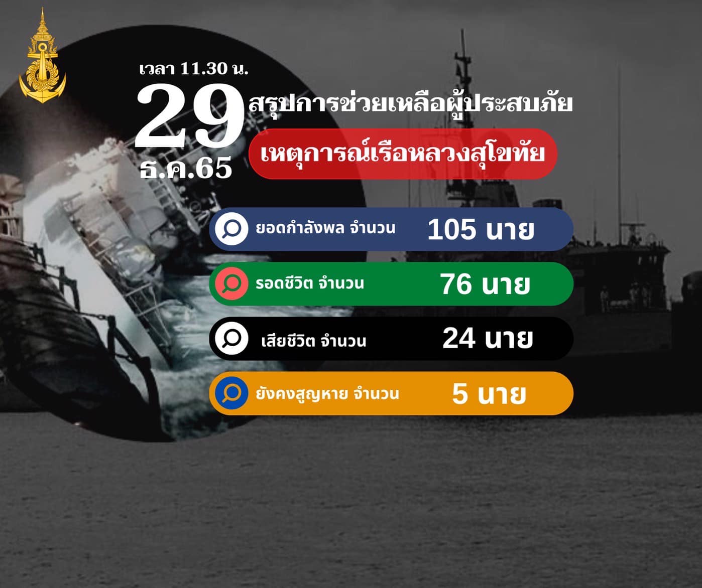 เรือหลวงสุโขทัยอับปาง! รอพิสูจน์อัตลักษณ์อีก 2 ยังสูญหายอีก 5 นาย เรือหลวงสุโขทัยอับปาง! รอพิสูจน์อัตลักษณ์อีก 2 ยังสูญหายอีก 5 นาย