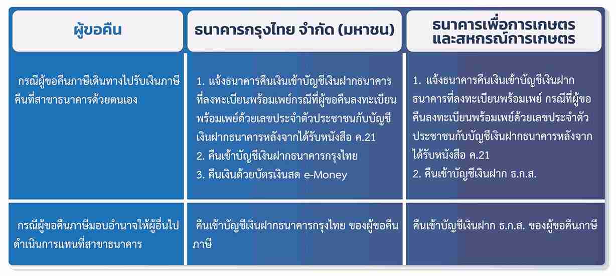 ยื่นภาษี 2566 เปิดขั้นตอนเช็กสถานะ คืนเงินภาษี กี่วันจะได้คืน?
