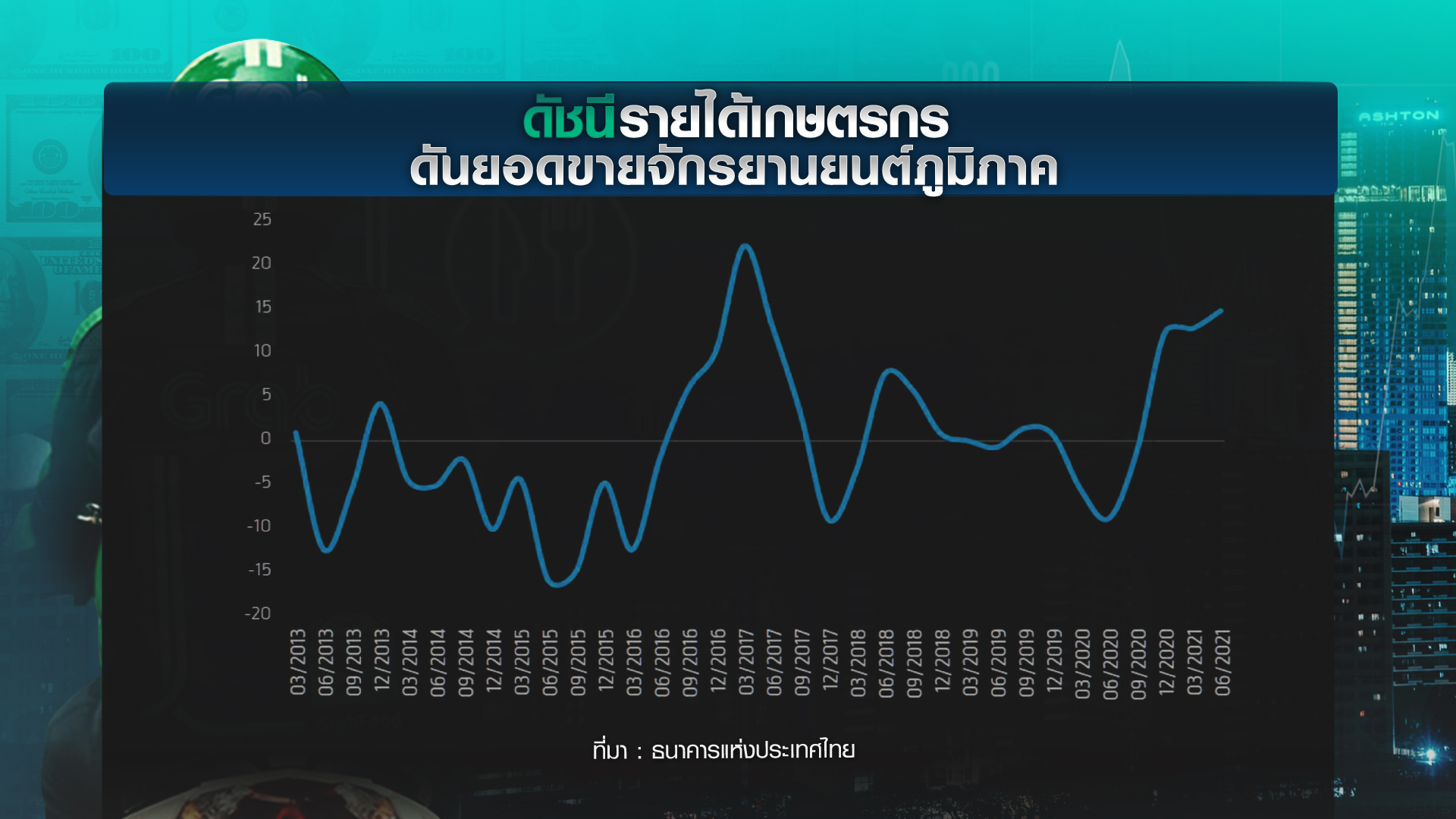 เปิดรายได้ “ไรเดอร์” อาชีพยอดฮิตปี 64 ท่ามกลางความเสี่ยง เปิดรายได้ “ไรเดอร์” อาชีพยอดฮิตปี 64 ท่ามกลางความเสี่ยง