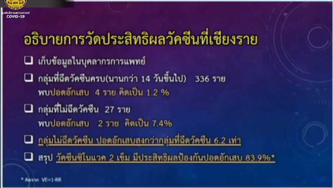 เปิดข้อมูล กลุ่มไม่ฉีดวัคซีน ติดเชื้อสูงกว่า 5.7 เท่า ปอดอักเสบสูงกว่า 6.2 เท่า