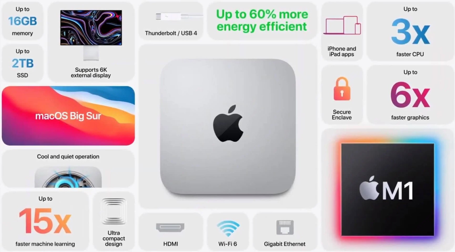 ผลการทดสอบ Mac Mini รุ่นชิป M1 เผยใช้ไฟน้อยลง 2 ใน 3 ส่วนจากของเดิม