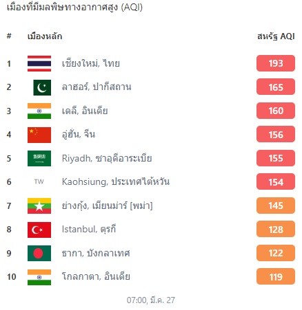 ฝุ่น PM2.5 วิกฤตต่อเนื่อง เชียงราย-เชียงใหม่ สภาพอากาศแย่จมฝุ่นควันมลพิษ ฝุ่น PM2.5 วิกฤตต่อเนื่อง เชียงราย-เชียงใหม่ สภาพอากาศแย่จมฝุ่นควันมลพิษ