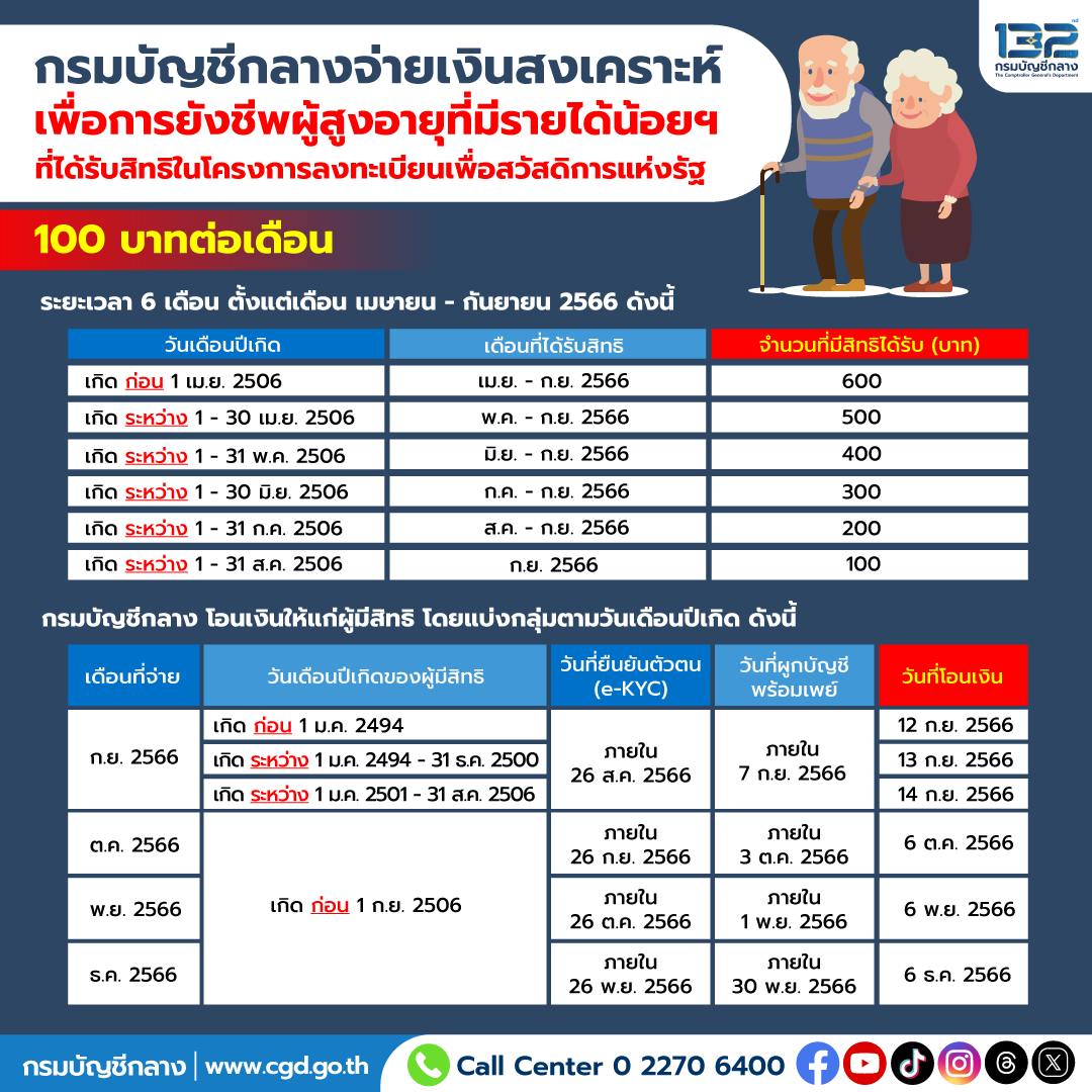 เงินผู้สูงอายุรายได้น้อย ได้ 100 บาท/เดือน เริ่มโอนเข้าบัตรสวัสดิการแห่งรัฐวันนี้