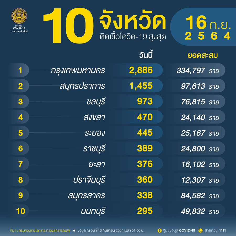 10 จังหวัดติดเชื้อโควิดรายใหม่สูงสุด กทม.ยังแชมป์ 2,886 ราย