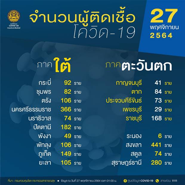 10 จังหวัดติดโควิดสูงสุดวันนี้ กทม. ยังครองแชมป์ วันเดียว 704 ราย 10 จังหวัดติดโควิดสูงสุดวันนี้ กทม. ยังครองแชมป์ วันเดียว 704 ราย