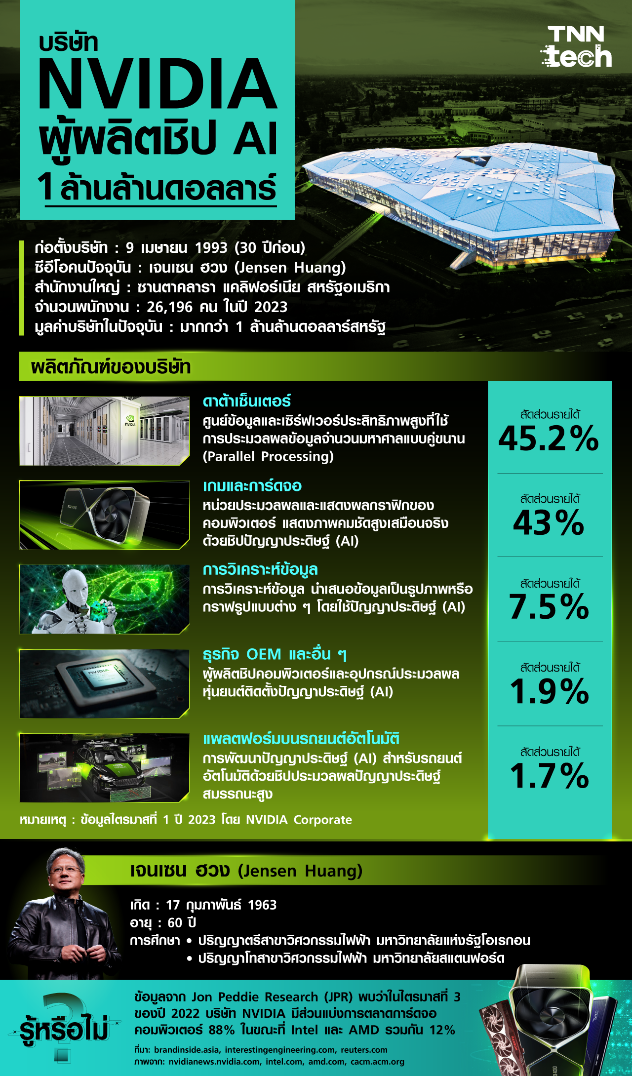 ปัญญาประดิษฐ์ (AI) ผลักดันบริษัท NVIDIA ให้มีมูลค่า 1 ล้านล้านดอลลาร์สหรัฐ ปัญญาประดิษฐ์ (AI) ผลักดันบริษัท NVIDIA ให้มีมูลค่า 1 ล้านล้านดอลลาร์สหรัฐ