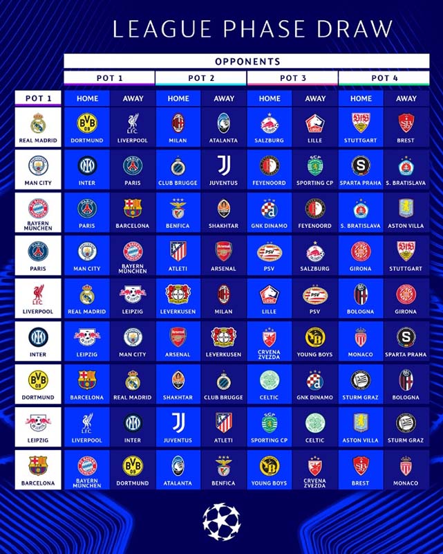 สรุปผลจับสลากประกบคู่ ยูฟ่า แชมเปี้ยนส์ ลีก 2024/25 โฉมใหม่
