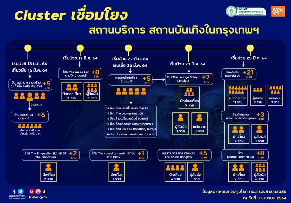 กทม.เปิดแผนผัง คลัสเตอร์โควิดสถานบันเทิง กระจาย 4 จังหวัด กทม.เปิดแผนผัง คลัสเตอร์โควิดสถานบันเทิง กระจาย 4 จังหวัด