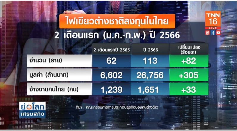 ทุนนอกเข้าไทย 2 เดือน โต 3 เท่าตัว ทะลุ 2.6 หมื่นล้านบาท ทุนนอกเข้าไทย 2 เดือน โต 3 เท่าตัว ทะลุ 2.6 หมื่นล้านบาท