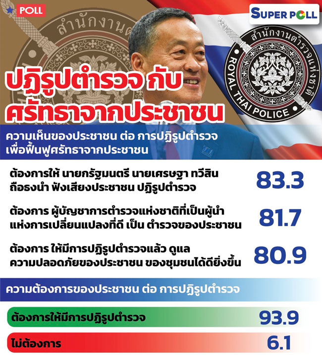 โพลชี้ คนส่วนใหญ่หนุน “เศรษฐา” ถือธงนำปฏิรูปตำรวจฟื้นศรัทธาปชช. โพลชี้ คนส่วนใหญ่หนุน “เศรษฐา” ถือธงนำปฏิรูปตำรวจฟื้นศรัทธาปชช.