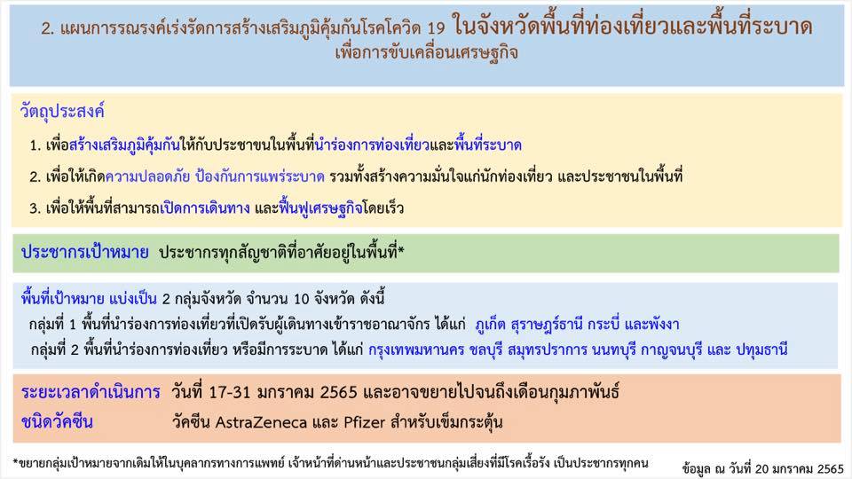 เช็กด่วน! เปิดสูตรฉีดวัคซีนเข็ม3และ4 พื้นที่ท่องเที่ยว-พื้นที่ระบาดรวม10จังหวัด เช็กด่วน! เปิดสูตรฉีดวัคซีนเข็ม3และ4 พื้นที่ท่องเที่ยว-พื้นที่ระบาดรวม10จังหวัด
