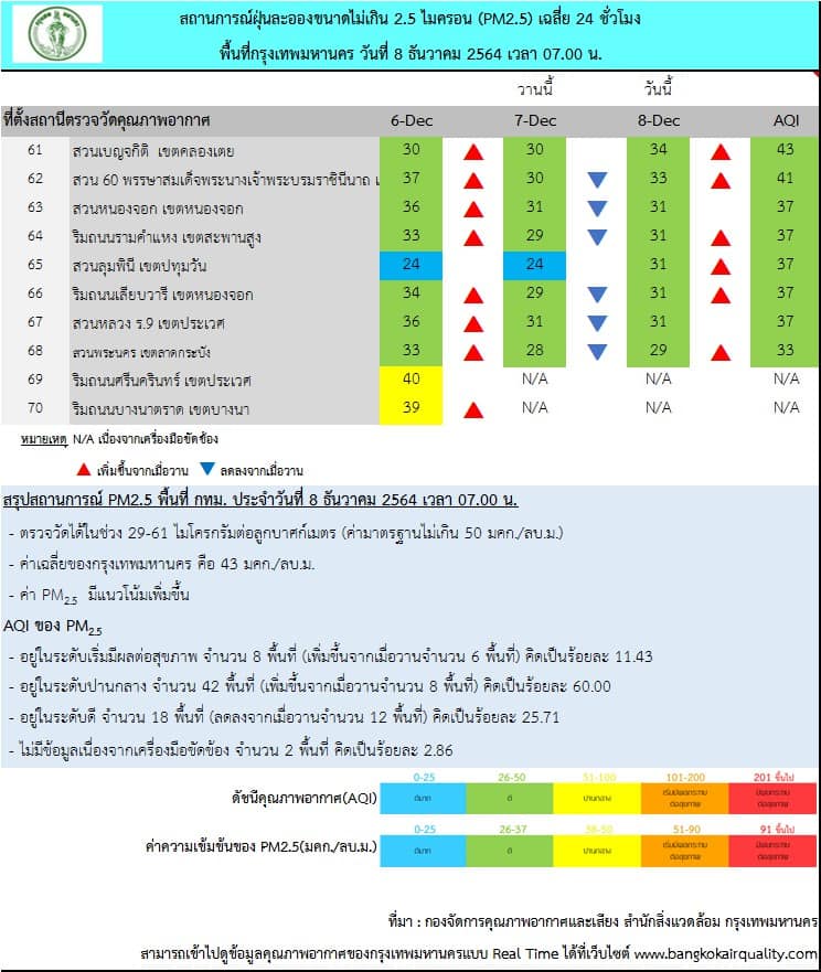 ฝุ่น PM2.5 กลับมาแล้ว! เช้าที่ในพื้นที่ กทม.เกินค่ามาตรฐาน 8 พื้นที่
