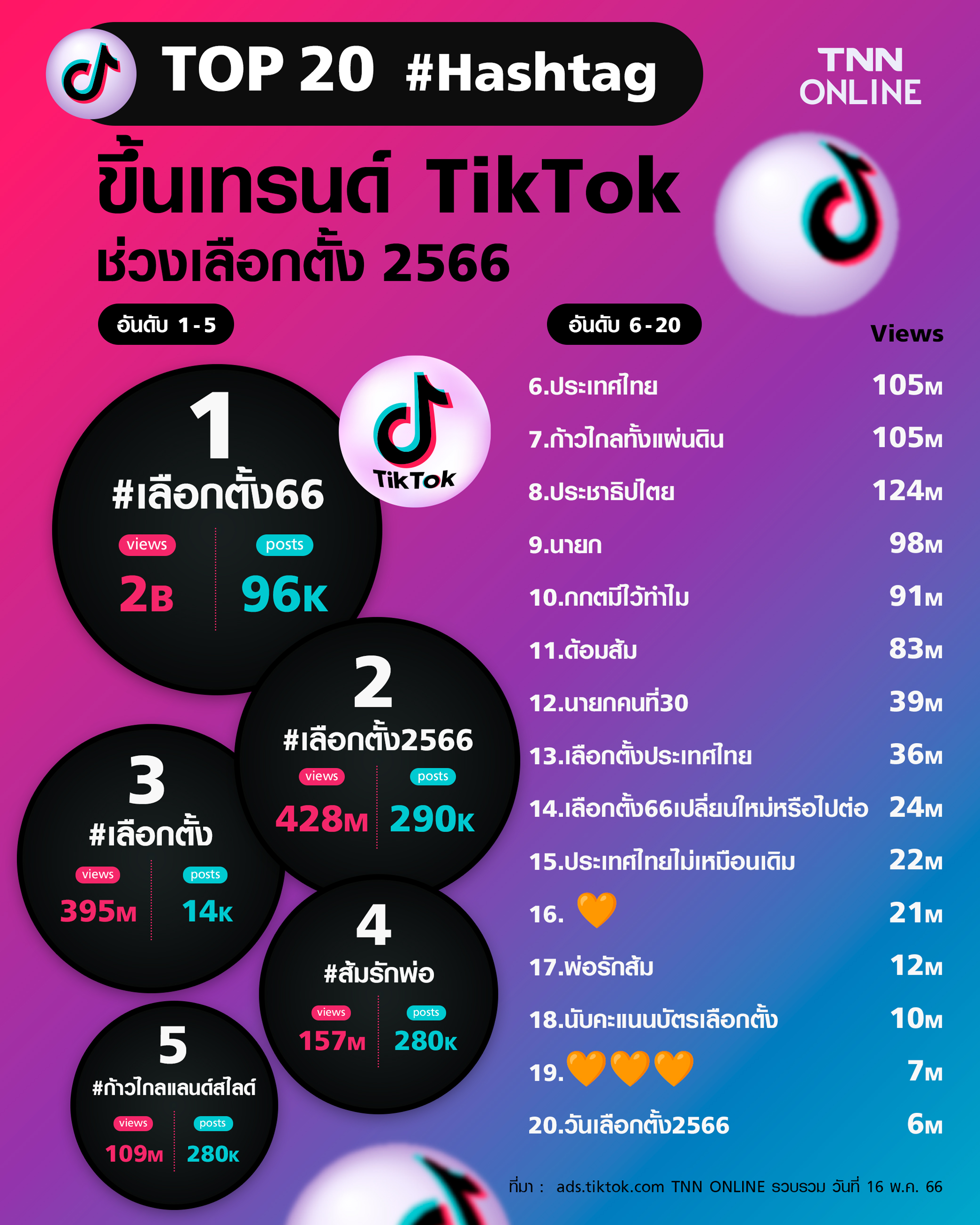 พาส่อง TOP 20 แฮชแท็ก ขึ้นเทรนด์ TikTok ช่วงเลือกตั้ง 2566 พาส่อง TOP 20 แฮชแท็ก ขึ้นเทรนด์ TikTok ช่วงเลือกตั้ง 2566