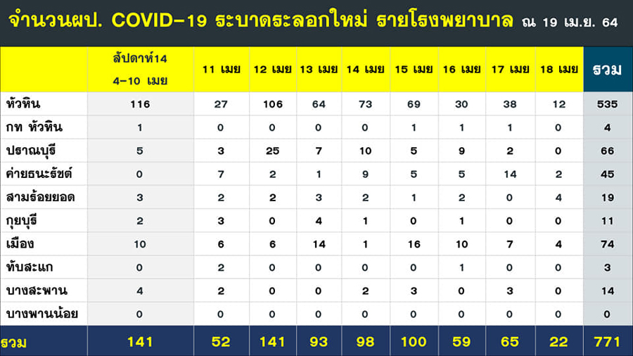 หญิงประจวบฯติดโควิดเสียชีวิต รับเชื้อจากญาติที่ไปเที่ยวผับ หญิงประจวบฯติดโควิดเสียชีวิต รับเชื้อจากญาติที่ไปเที่ยวผับ