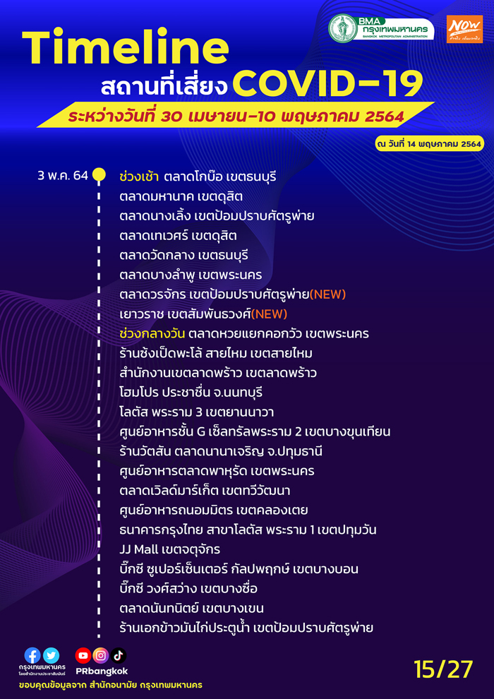 กทม.อัปเดตสถานที่เสี่ยงโควิด สนามบิน-รถเมล์-ตลาดดัง ใครไปเช็กด่วน! กทม.อัปเดตสถานที่เสี่ยงโควิด สนามบิน-รถเมล์-ตลาดดัง ใครไปเช็กด่วน!