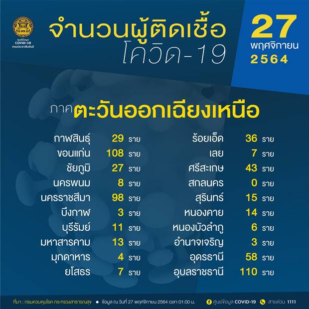 10 จังหวัดติดโควิดสูงสุดวันนี้ กทม. ยังครองแชมป์ วันเดียว 704 ราย 10 จังหวัดติดโควิดสูงสุดวันนี้ กทม. ยังครองแชมป์ วันเดียว 704 ราย